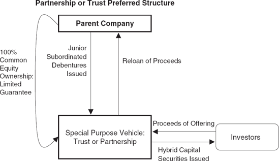 Structure of Trust Preferred Hybrid Capital Securities