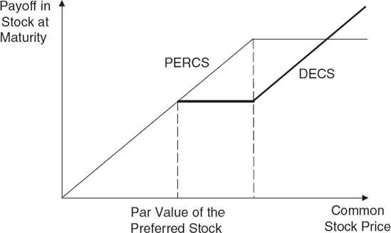 PERCS versus DECS Mandatory Convertible Preferred Stock Payoff Patterns