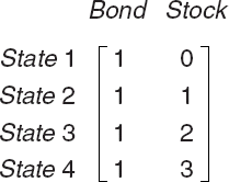 An Arrow-Debreu Market for a Stock and Risk-Free Bond; the Columns Indicate the Bond and Stock Payoffs in Different States at Time 1