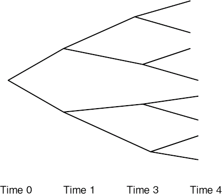 The Binary Tree Represents Potential Trajectories of the Stock Price that at Every Node Moves Either Up or Down