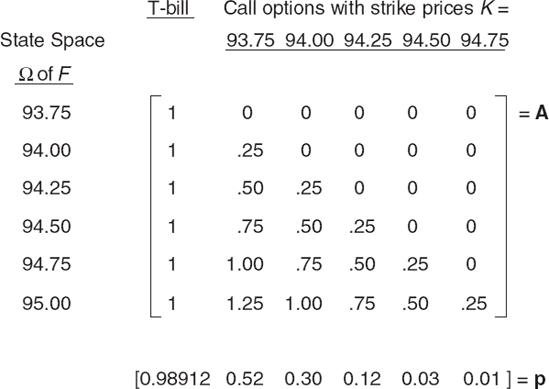 An Arrow-Debreu Market for Eurodollar Futures Options