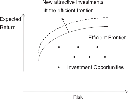 Investment Opportunities and the Mean-Variance Efficient Frontier in the Risk-Return Plane; New Attractive Opportunities Lift the Efficient Frontier