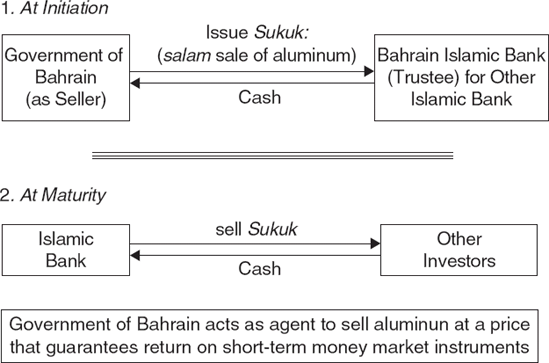 Salam Certificate Structure for Bahrain Monetary Agency Treasury Bills Source: Presentation by Sheikh Salman bin Ahmed Al Khalifa, director of Banking Services at the BMA, at the International Islamic Finance Forum in Istanbul, Turkey, September 27–29, 2004.