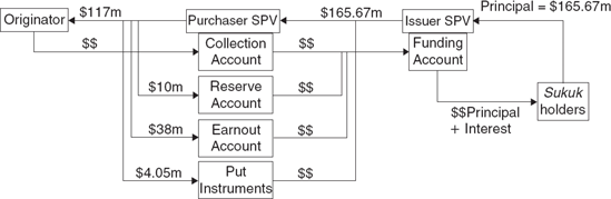 Simplified Structure of East Cameron Gas Sukuk Source: Based on Sukuk Insider, Issue 01.