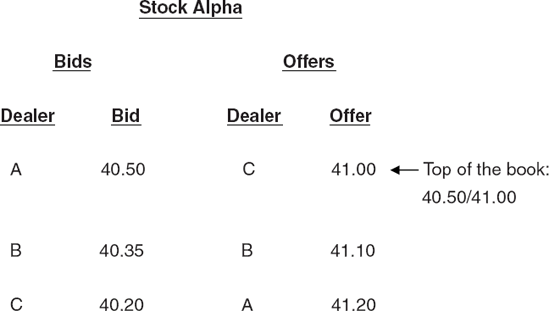 Quote-Driven/Dealer Market