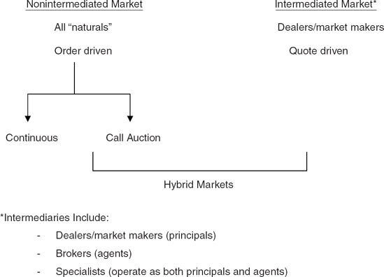 Structure of Stock Markets