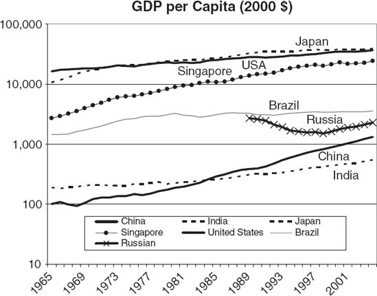 Growth in GDP per Capita in 2000 Dollars Source: World Bank, 2006.