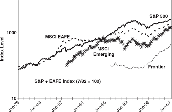 Returns of Global Market Indexes