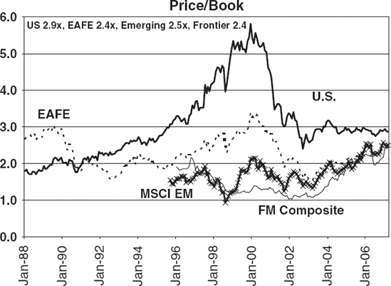 Price-to-Book Value Source: MSCI, S&P.