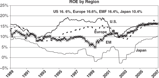 ROE by Region Source: MSCI, S&P.