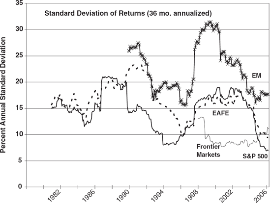 Market Volatilities Source: MSCI, S&P.