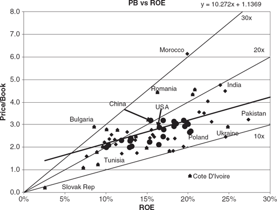 Salam Relative Country Valuations Using PB-ROE Source: MSCI, S&P.