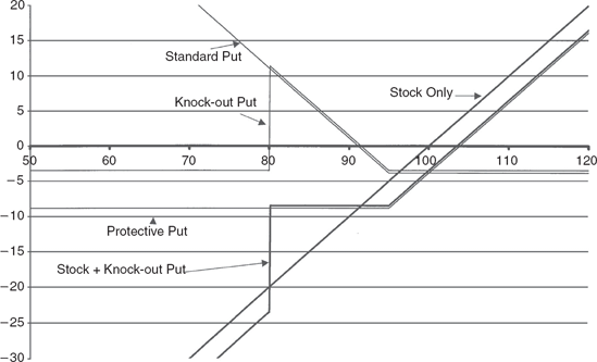 Knock-Out Put Option versus Standard Put Option