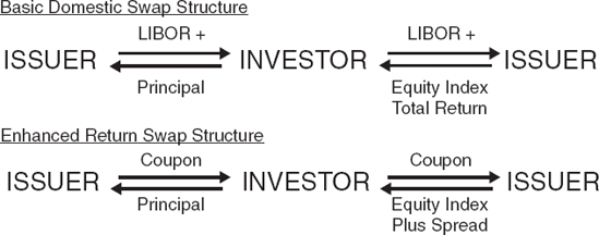 Equity Swaps