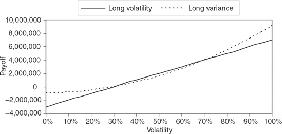 Payoff Structure of Volatility and Variance Forward Contracts: Long Positions