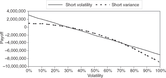 Payoff Structure of Volatility and Variance Forward Contracts: Short Positions