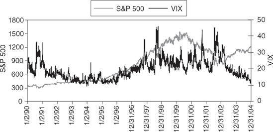 Daily Levels of the S&P 500 Index and the VIX during the Period January 1990 through December 2004