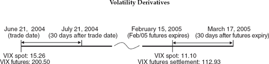 VIX index and February 2005 VIX futures assuming futures was traded on June 21, 2004