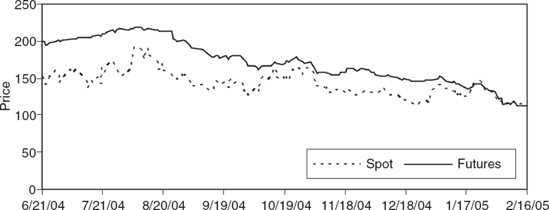 Convergence of February 2005 VIX Futures Price to VIX Spot Price (10 times observed VIX) over the Period June 21, 2004, through February 16, 2005