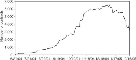 Open Interest of February 2005 VIX Futures over Its Life (June 21, 2004, through February 16, 2005).