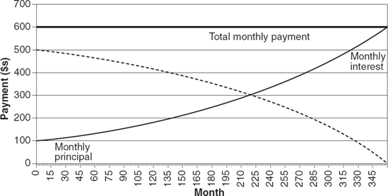 Monthly Payment Breakdown for a $100,000 Fixed-Rate Loan at 6.0% Rate with a 30-Year Term (fixed payment of $599.55 per month)