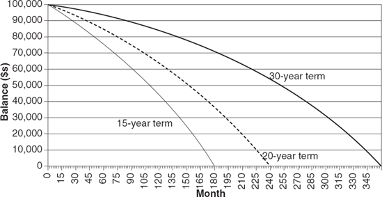 Balances for $100,000 6.0% Fixed-Rate Loan over Different Original Terms