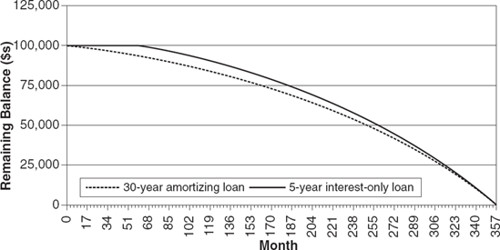 Remaining Principal Balance Outstanding for $ 100,000 6% Loan, Fully Amortizing versus Five-Year Interest-Only Loans