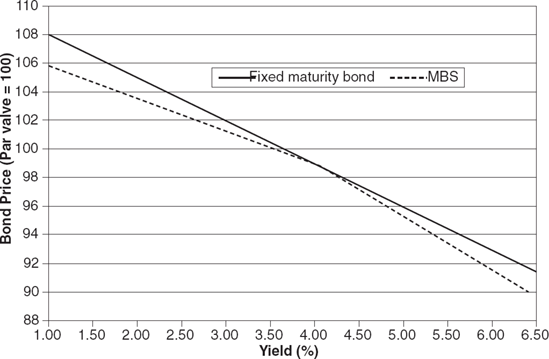 Performance Profile of Hypothetical Fixed Maturity Bond versus MBS