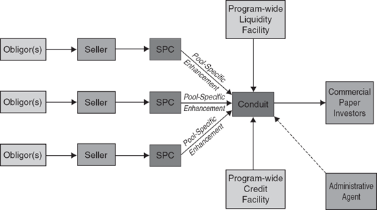 Basic Structure of a Partially Supported, Multiseller ABCP Program