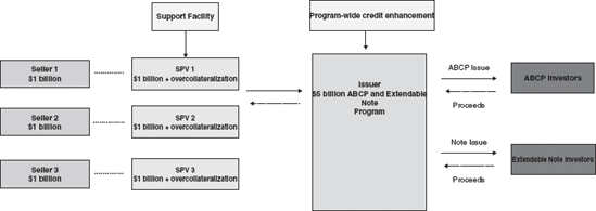 Combined ABCP/Extendable Note Program