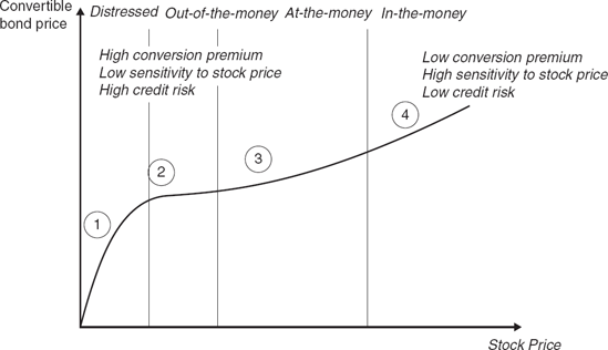 Relationship Between the Convertible Bond Price and the Underlying Stock Price