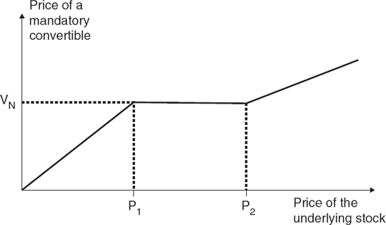 Relationship Between Price of Underlying Stock and Price of Mandatory Convertible