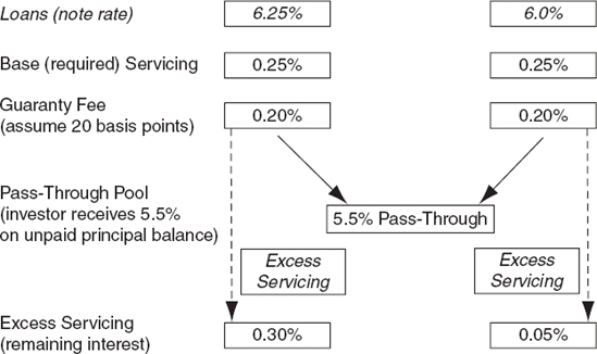 Cash Flow Allocation for a 5.5% Agency Pass-Through Pool for Loans with Different Note Rates