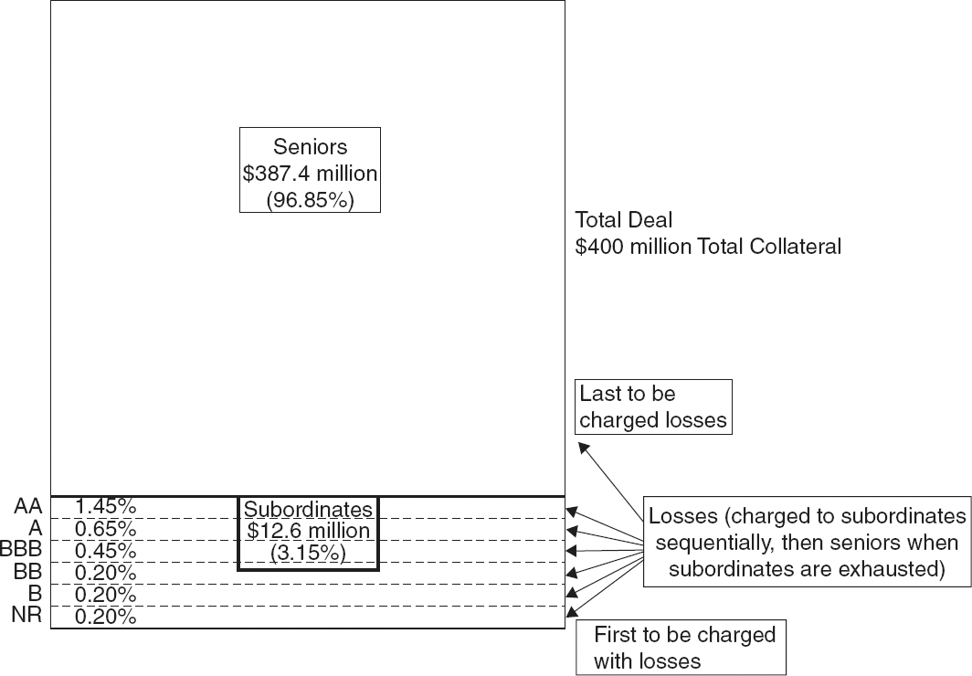 Diagram of a Senior/Subordinate Structure