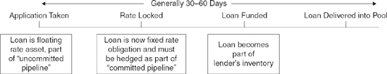 Timeline of Loan from Application to Agency Pooling