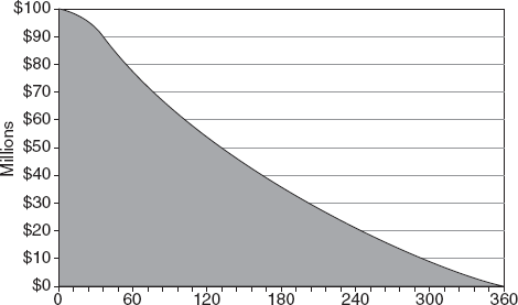 Balance at 100 PSA