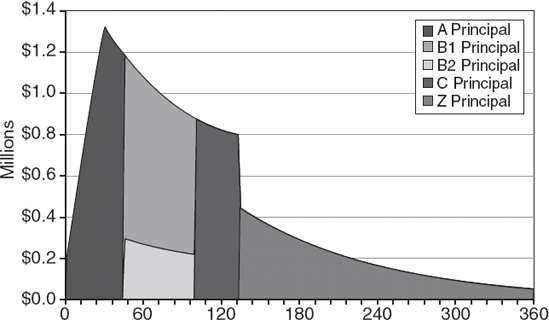 Principal Payments of a Pro Rata Bond