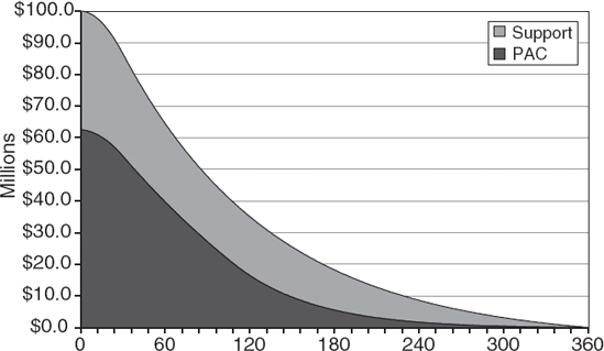 Principal Balance at 175 PSA