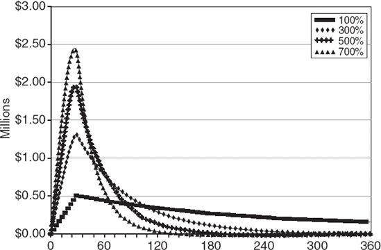 Cash Flows of a PO at Various Prepayment Speeds