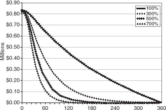 Cash Flows of an IO at Various Prepayment Speeds