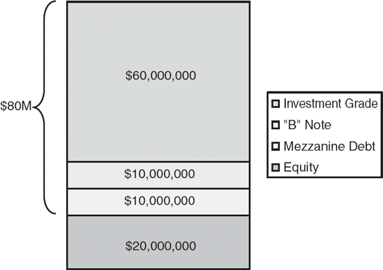 A-B Note Structures ($100 Million Total)