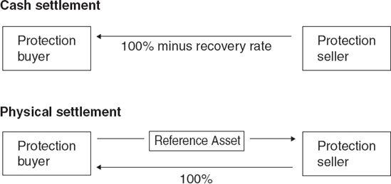 CDS Contract Settlement Mechanism, Cash or Physical Settlement