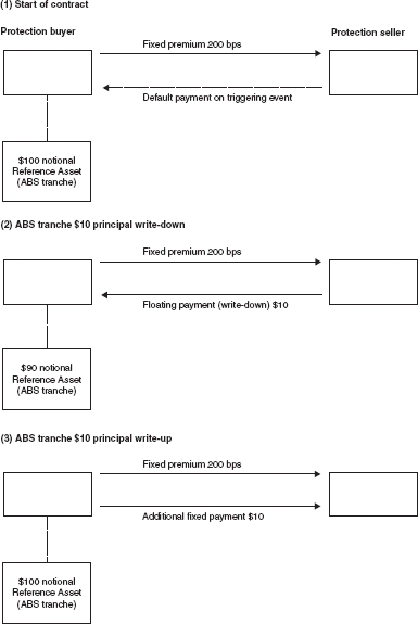 PAUG CDS Cash-Flow Mechanics in the Event of ABS Note Principal Write-down