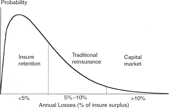 Illustration of Insurer Catastrophe Risk Management