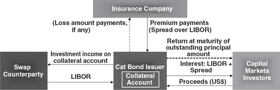 Catastrophe Bond Structure