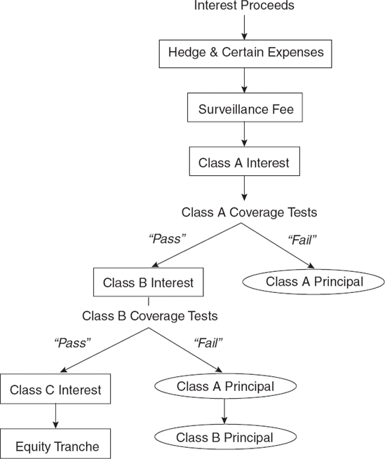 Interest Cash Flow "Waterfall"