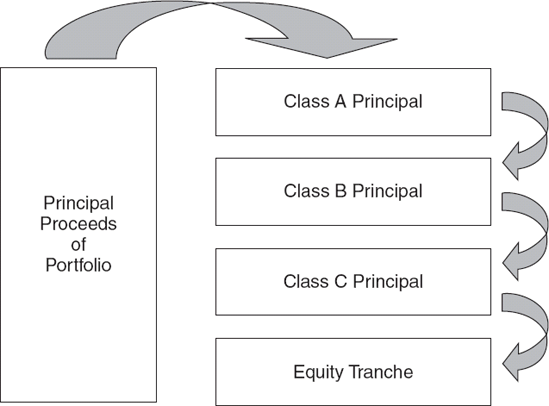 Principal Cash Flow Waterfall