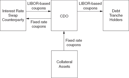 Bond-Backed CDO and Interest Rate Swap