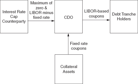 Bond-Backed CDO and Interest Rate Cap