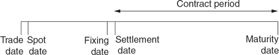 Key Dates in a FRA Trade